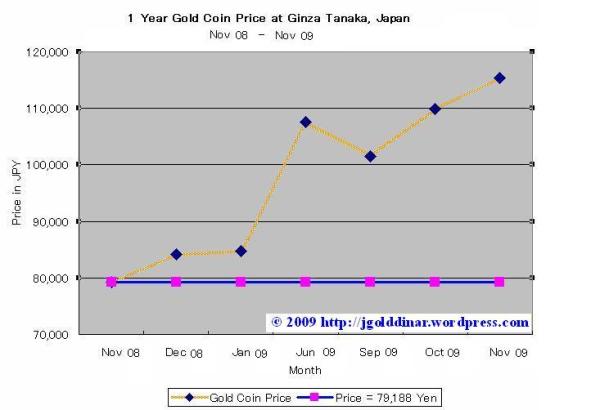 Grafik Bercerita  Gold Dinar Japan